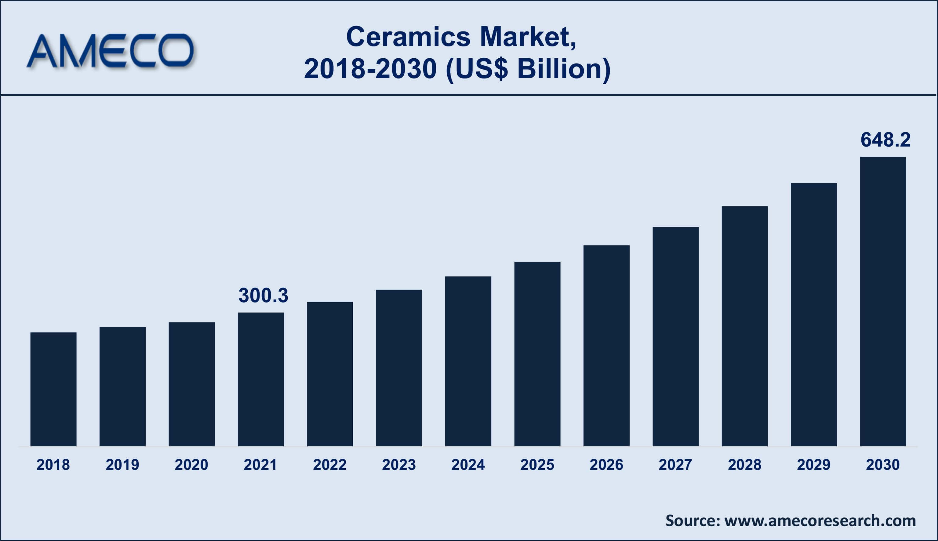 Ceramics Market Insight